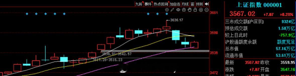 上午市场缩量757亿，同花顺全A指数涨0.31%，个股涨多跌少。震荡盘升涨跌涨，