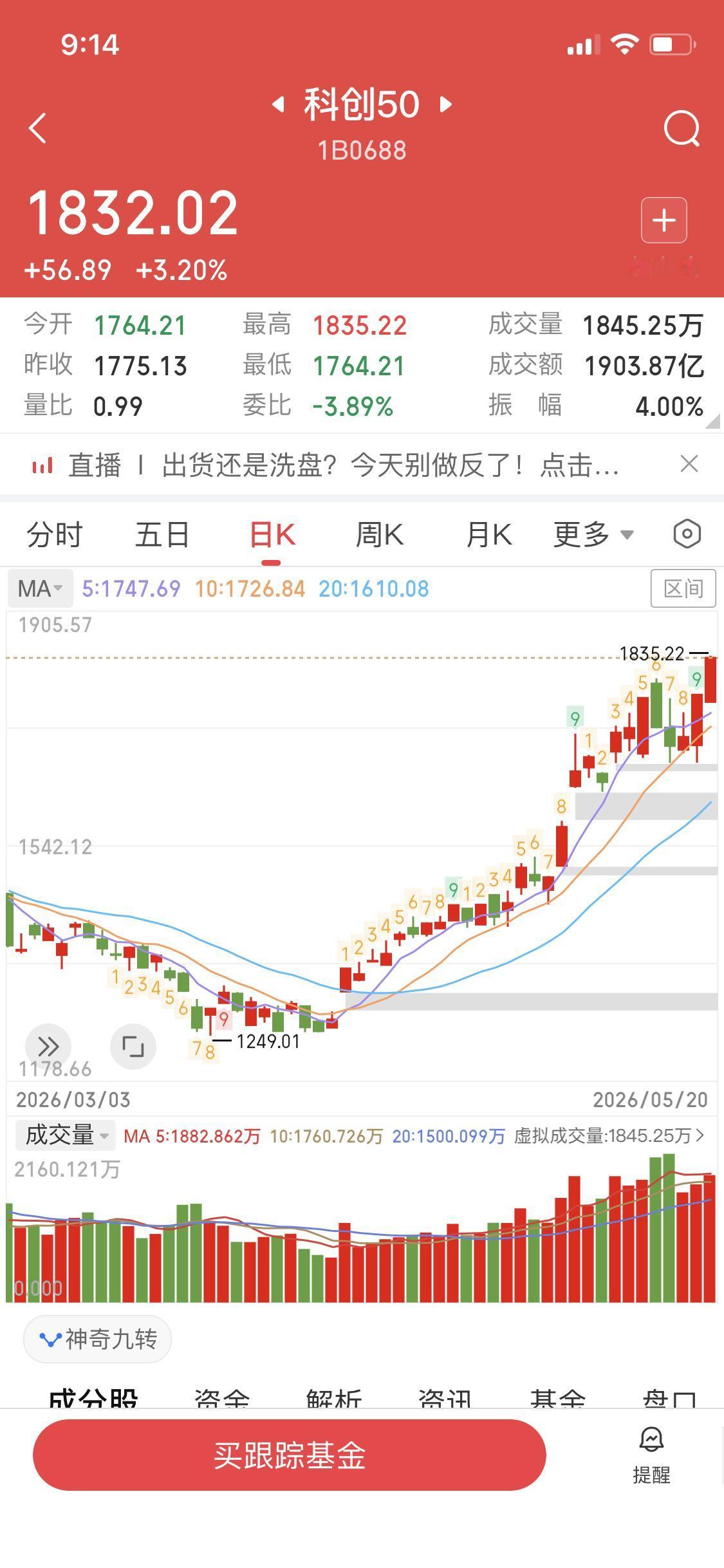 科创板也创新高了
科创50指数从1250点涨到1835
用了27个交易日上涨50