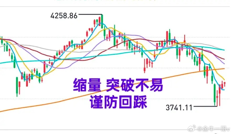 A股：市场缩量，大盘向上突破不易，防回踩！市场有一些积极变化，出现了板块群体性上