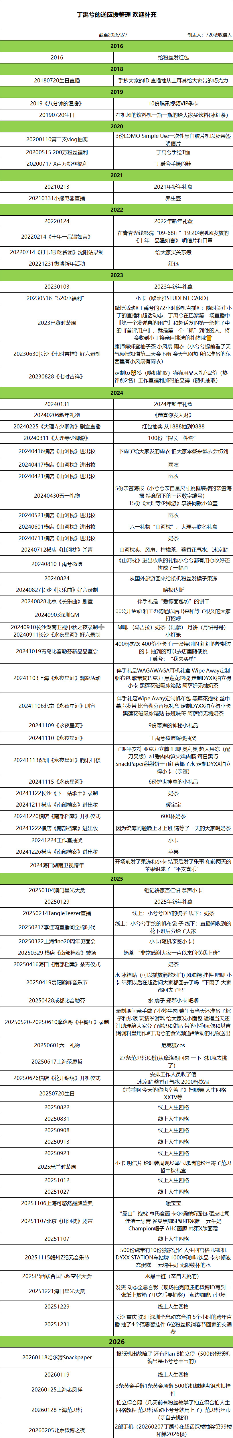 丁禹兮逆应援不完全统计，爱看多看