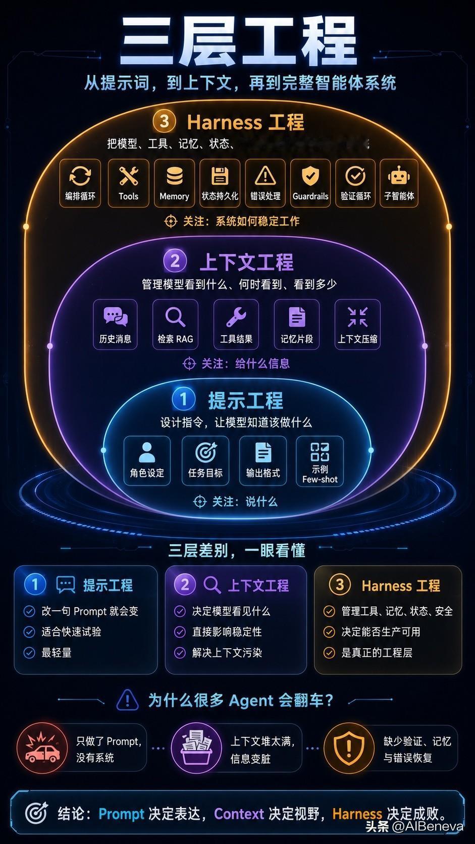 真正的 Agent 工程，至少有三层！

很多人做 AI Agent 翻车，不是