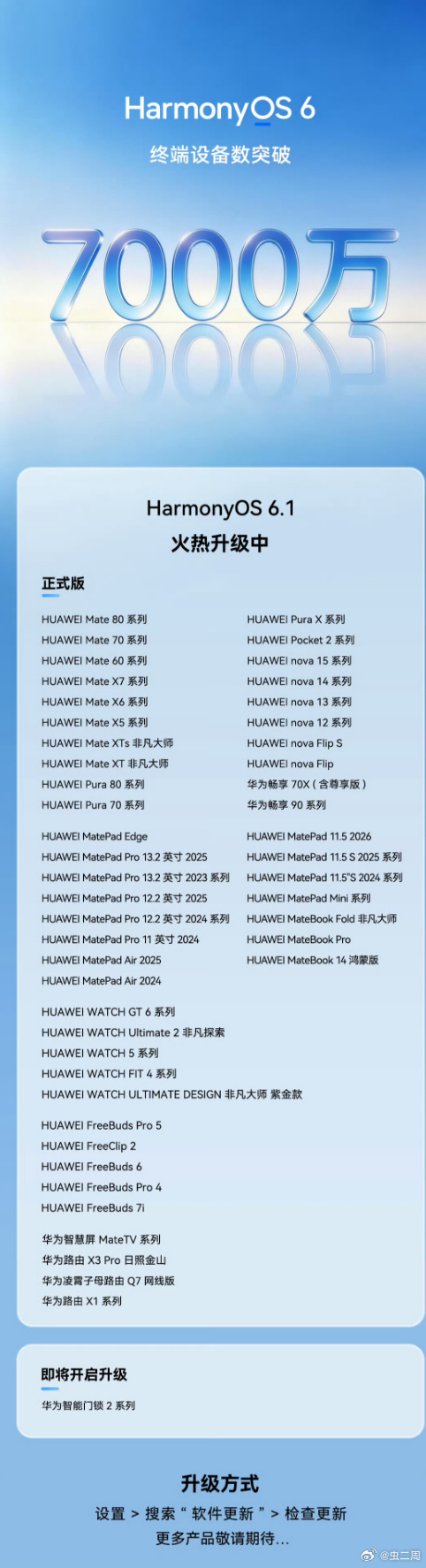 华为鸿蒙装机量超7000万台这速度还是很快的，鸿蒙生态也在加速扩大版图。感觉离破