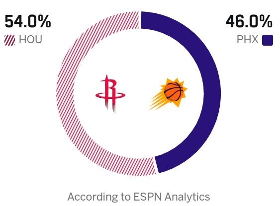 明天上午11点，火箭vs太阳。ESPN预测胜率： - 火箭54%； - 太阳46