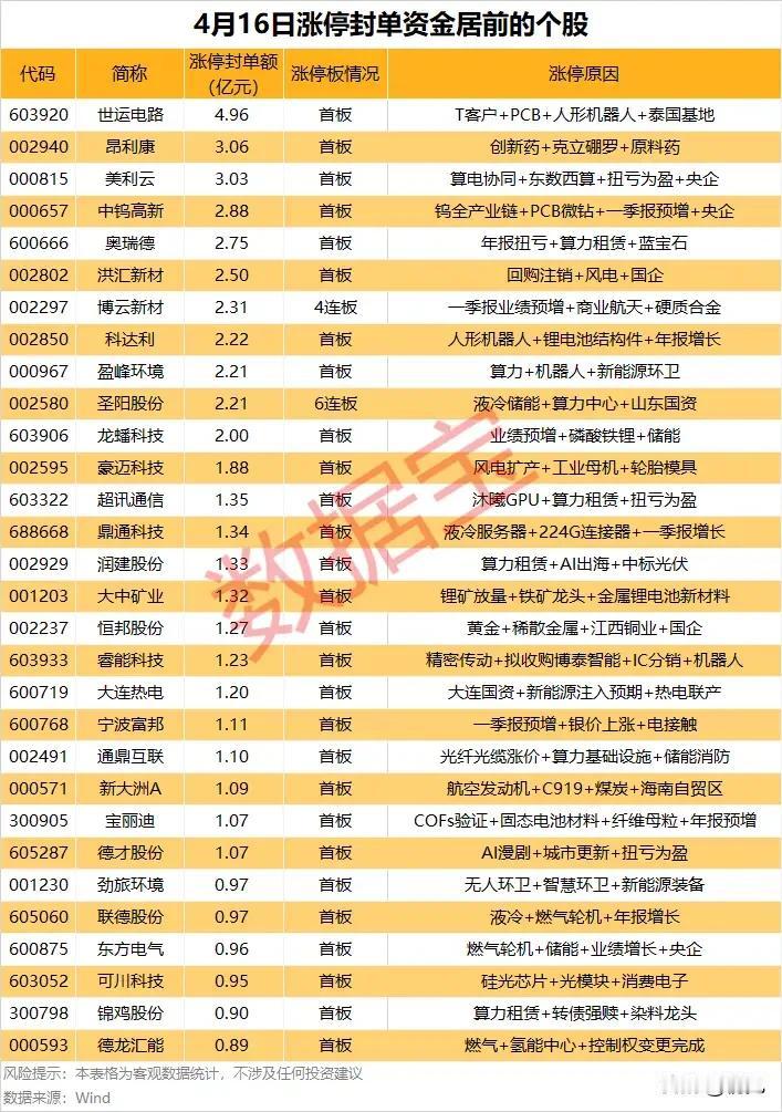 资金疯抢！4月16日涨停封单居前个股盘点，主线赛道热度拉满！
 
本次梳理的是4