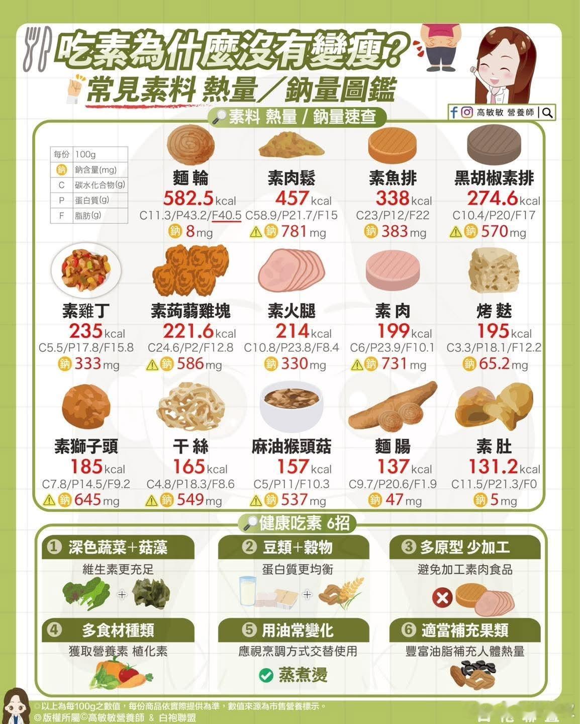 吃素为什么没有变瘦？可能是你吃了太多素料！ 