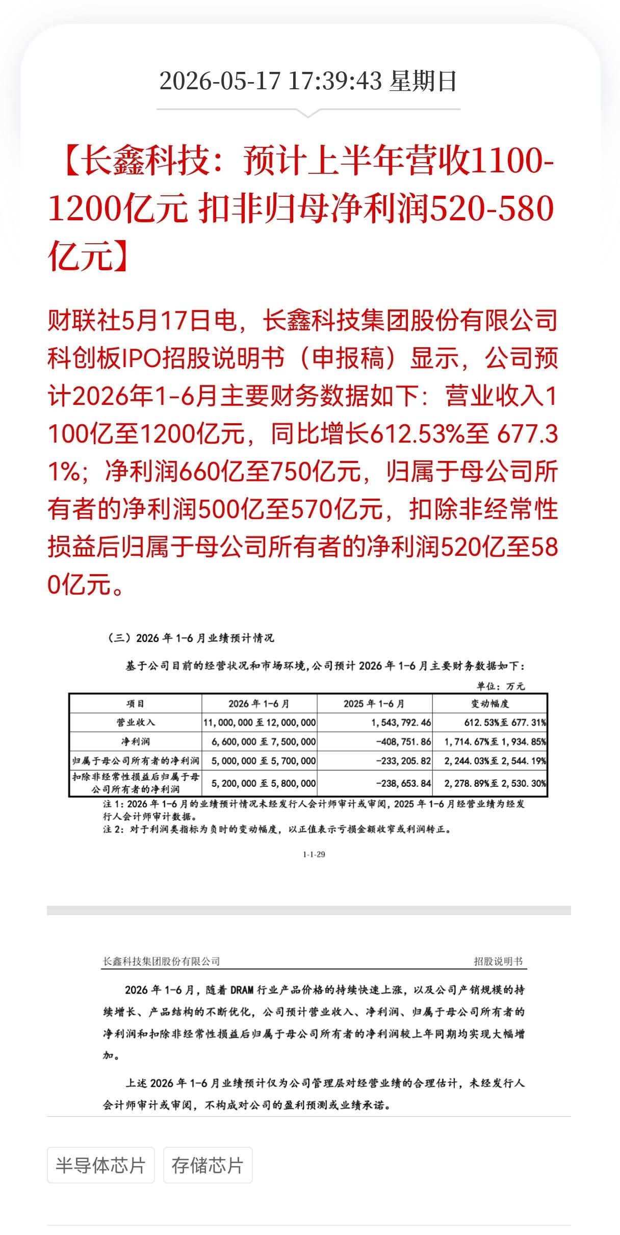 好消息！重大利好消息！
存储芯片龙头长鑫科技，预计上半年营收1100-1200亿