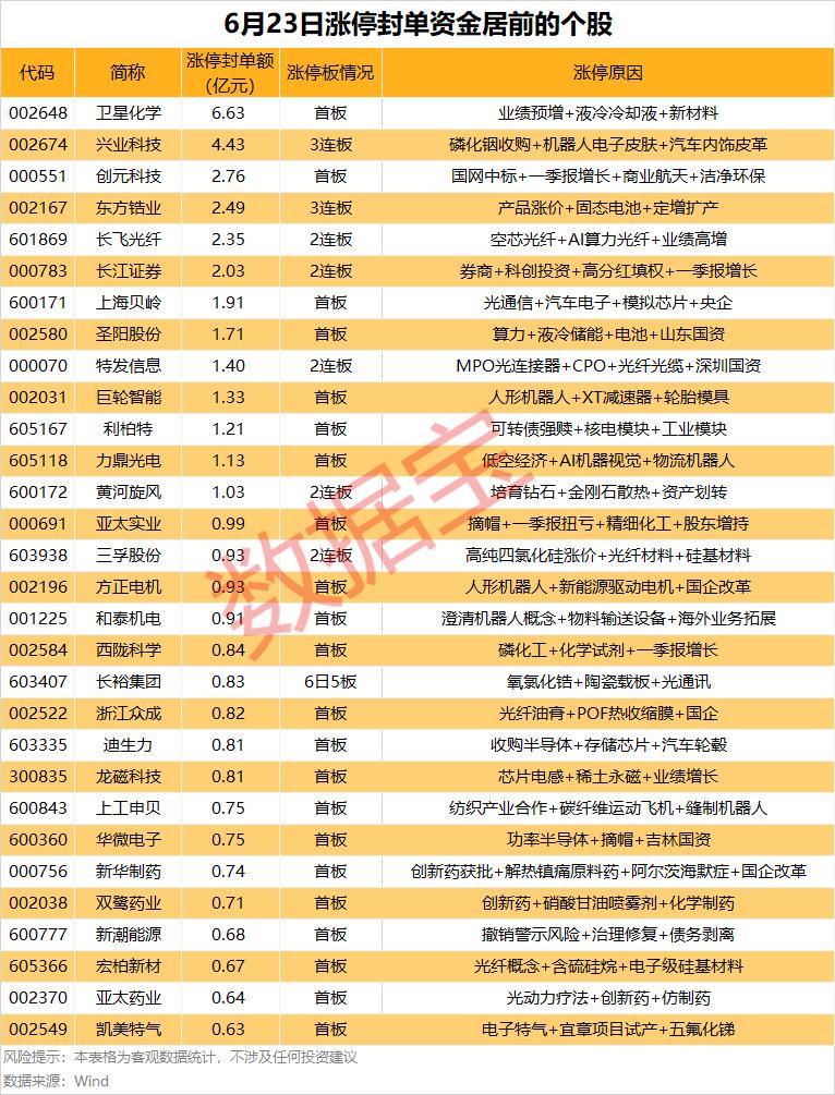6月23日涨停封单资金榜单出炉！热门主线一目了然
 
6月23日涨停个股封单资金