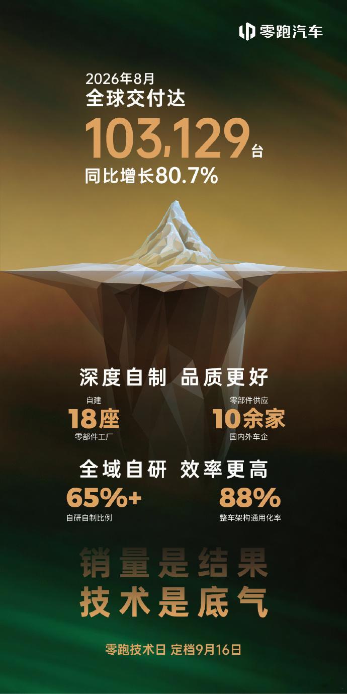 零跑连续两个月销量破10万台零跑汽车，8月交付103129辆，同比增长80.7%
