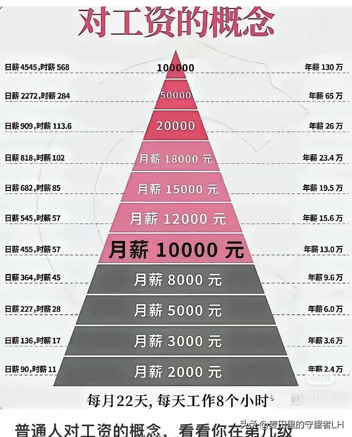 普通打工人，工资共分11级，按照每天工作8小时，22天计算，看下你达到什么级别！