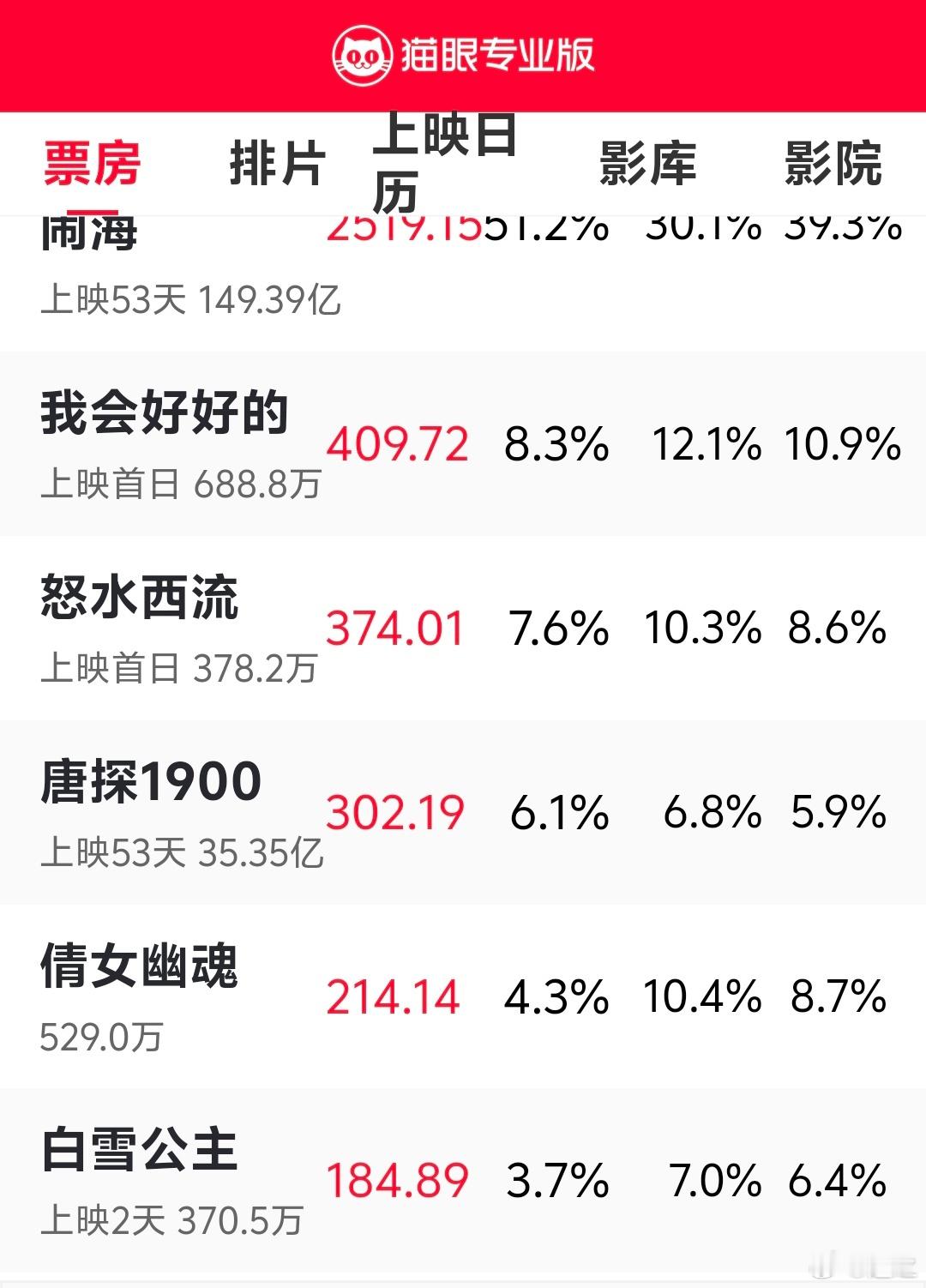 白雪公主排名第六，这片子在国内估计过不了1500万，甚至1000万都难啊。迪士尼