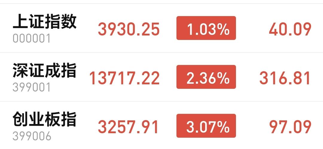 基金：市场全线大涨，但不要过分乐观
今天市场在外围消息面的影响下高开，三大指数都