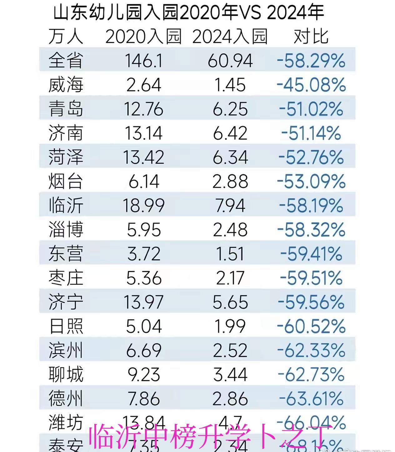 临沂2020年有18.99万小孩入园，到2024年就只有7.94万了，一下子减少