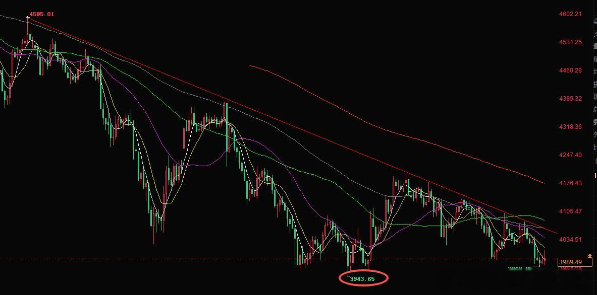 日内黄金整体布局思路金价不负所望，重回3字开头的时代，既然下来的了，想要再上去的