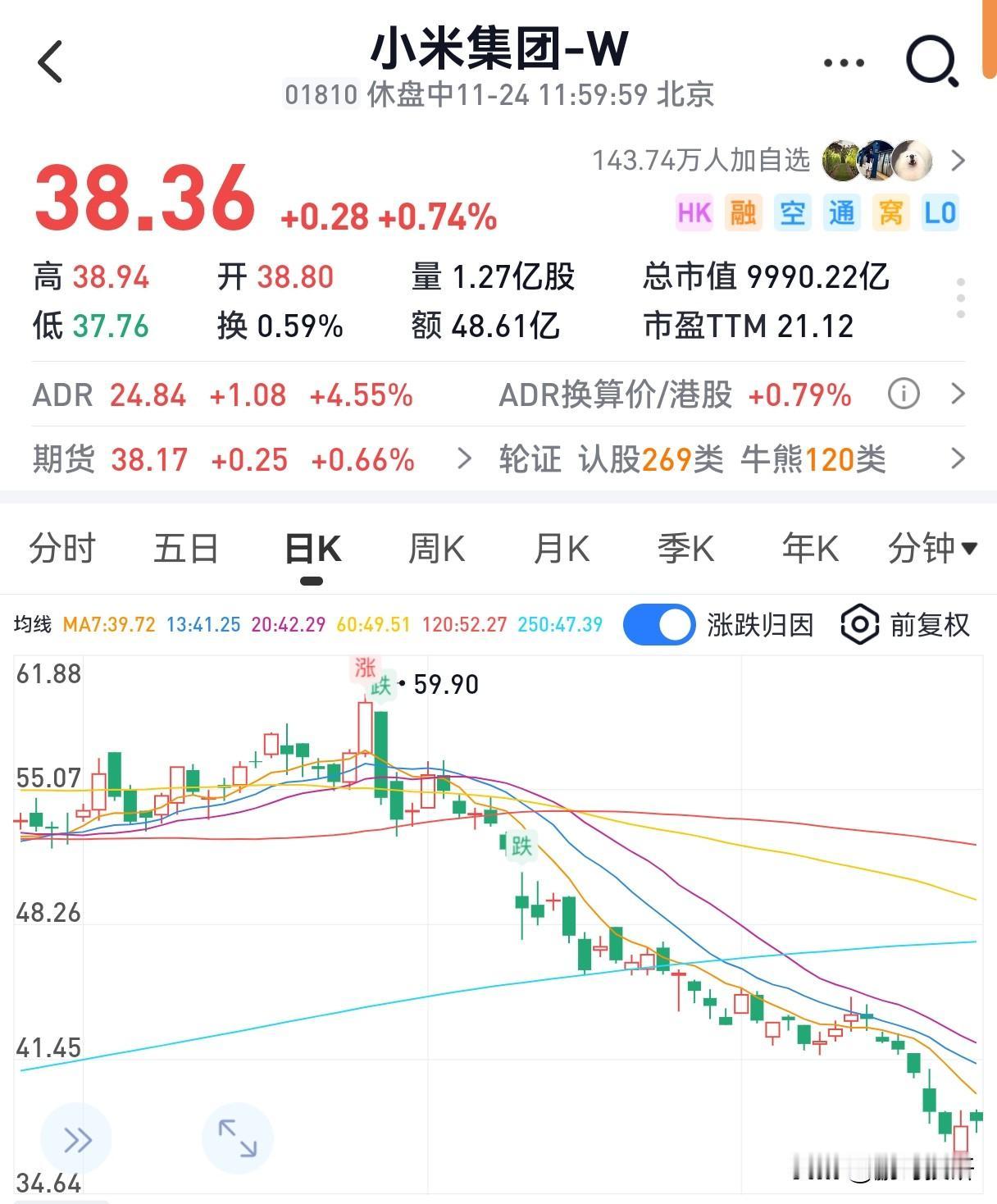 小米这波暴跌，又有多少米粉绝望，我一朋友没抗住！
2025年11月24日，他终于