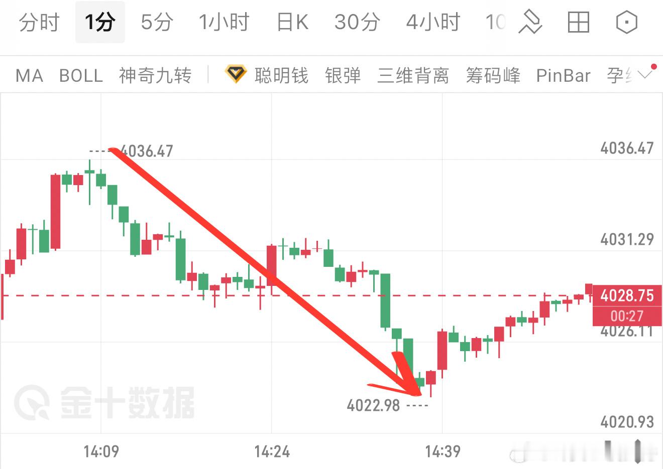万先生（24）进场空单4035-4026，收获9点空间，落袋1800美。不贪心不