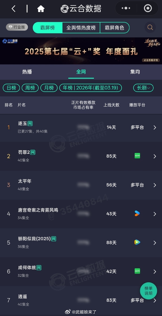 张凌赫《逐玉》开播14天登顶云合年榜第一！谢征优秀，张凌赫好牛👍 
