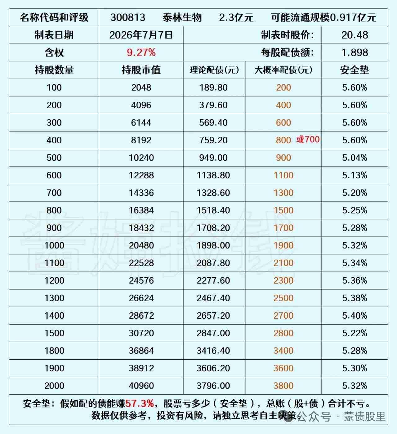 20260708

泰林生物这次计划发行2.3亿元可转债。
上交所将于2026年