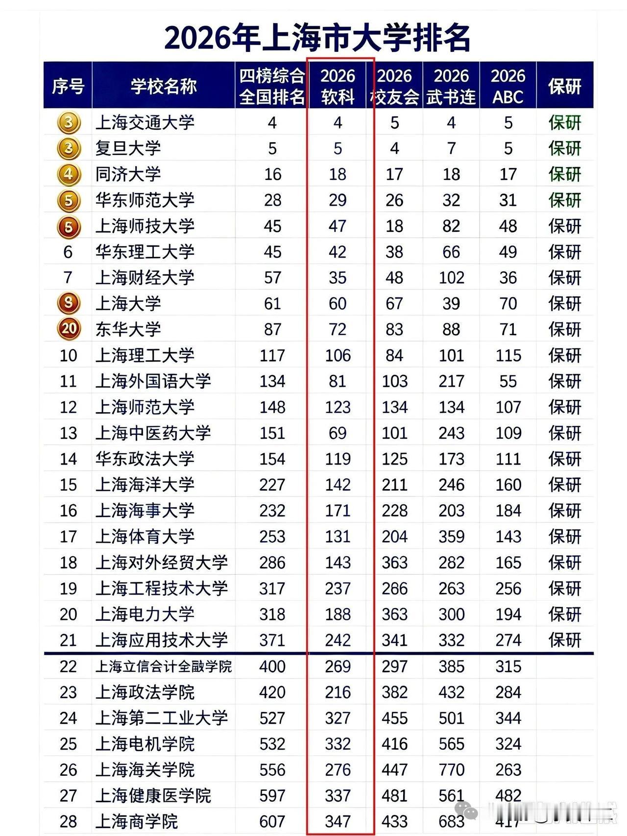 “清北复交”一直是我国最为顶尖的四所高校，不过从近几年各大排行的数据来看，全国第