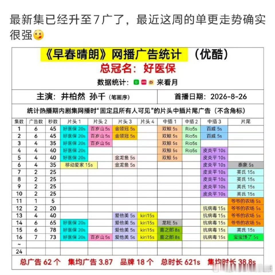 《早春晴朗》这走势简直逆天！从争议到单集7广，广告商跑步进场。单更走势好强！早春