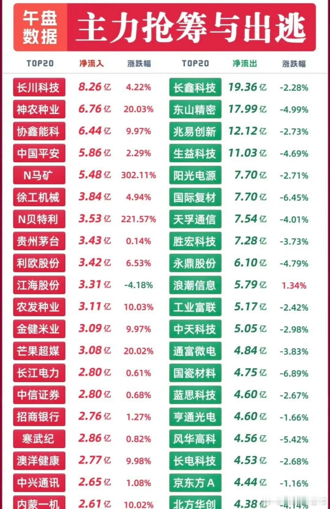 9月1日资金真相曝光！指数看似平静，主力抢筹、出逃完全两极分化（仅盘面客观复盘，