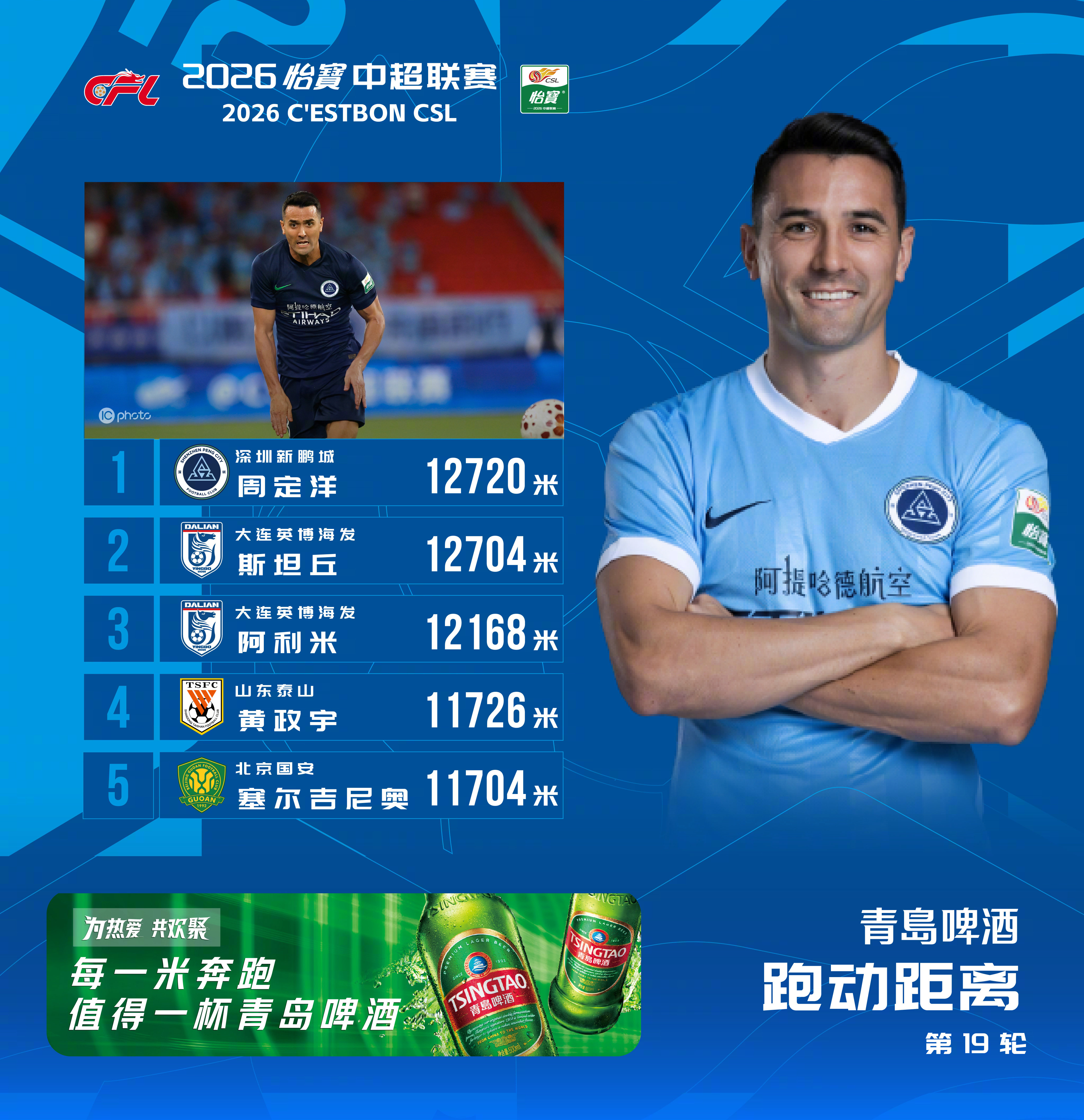 2026怡宝中超联赛 第19轮 跑动距离榜在对阵武汉三镇的比赛中， 周定洋跑动距