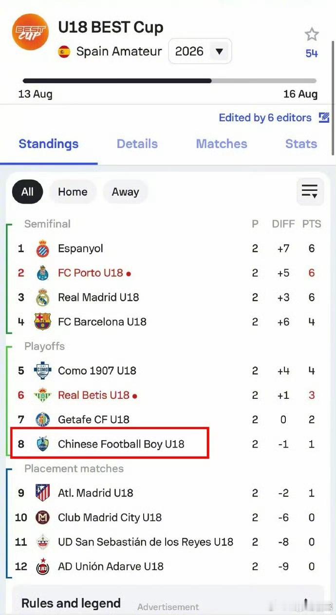 🔥马德里BEST杯收官排位出炉，中国足球小将最终位列第8！这次赛事含金量拉满，