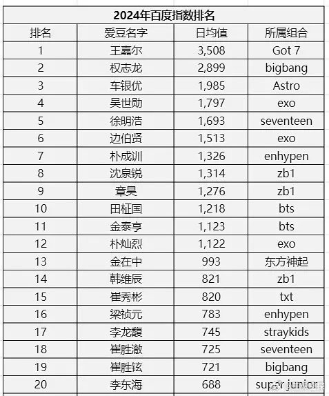 2024kpop男爱豆百度指数排名 2024kpop男爱豆百度指数排名🈶沈泉锐