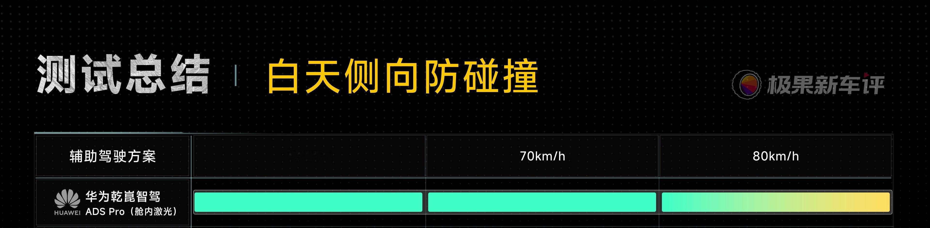 看了极果网的横评，真心觉得全新问界M7搭载的华为乾崑智驾ADS Pro增强版是把