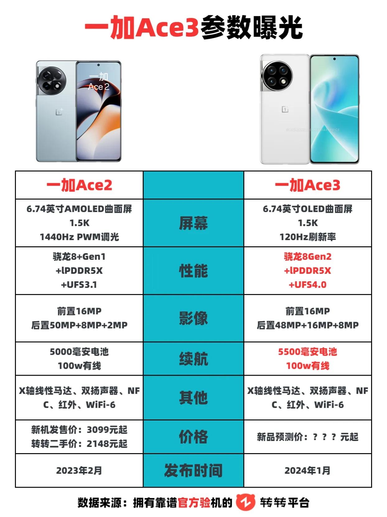 一加Ace3曝光，定档明年一月发布，但是如果近凭这个参数，除非价格方面有优惠，要