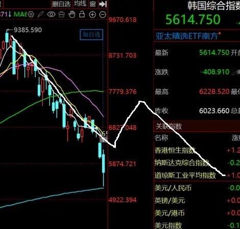 韩国股指今天A浪下杀后接近尾声，即将迎来B浪的反弹，同时反弹结束迎接的是C浪下杀