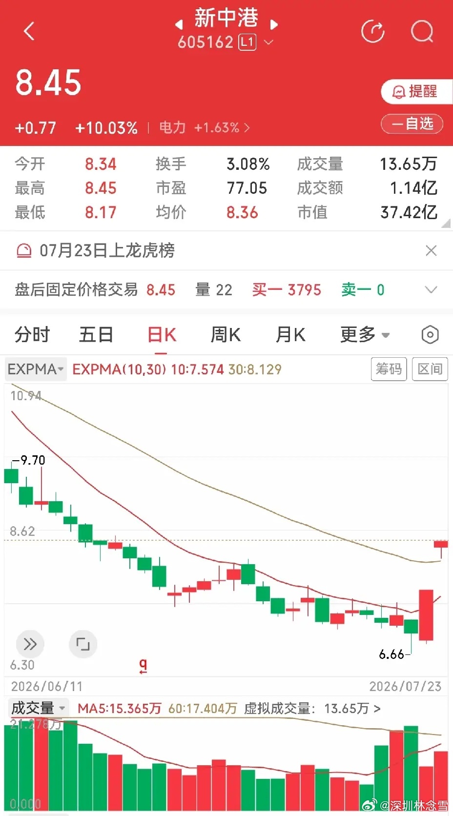 鲁阳节能，新中港，舒华体育。昨天都是涨停板。鲁阳节能，长期的下降趋势，昨天涨停也