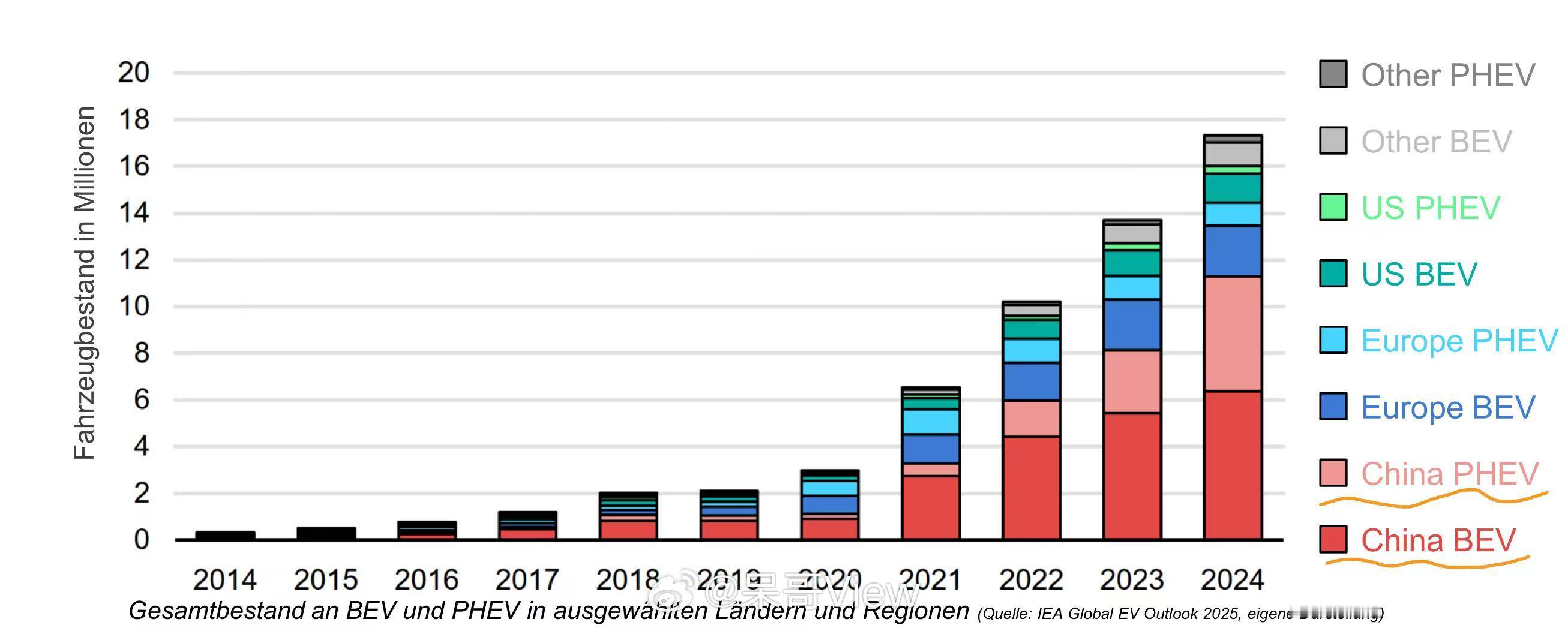 中国新能源汽车持续领跑全球在24年的基础上25年我国的新能源汽车领跑地位依旧稳固