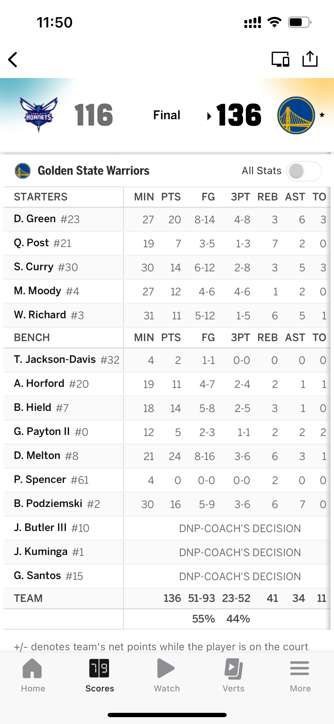 最终勇士20分大胜黄蜂，没有巴特勒没有关系，每个人都站出来了，尤其是梅尔顿全队最