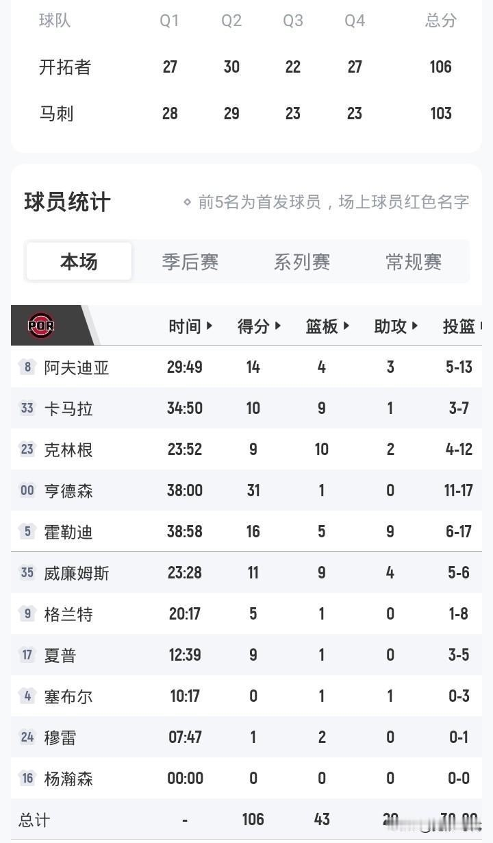 文班伤退
马刺负开拓者
大比分1-1
文班对于马刺不言而喻
可以说
目前
马刺看