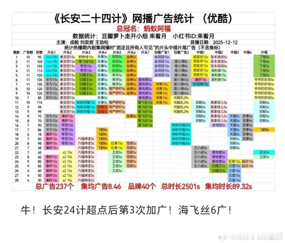 🔥woc成毅的《长安二十四计》又加广了昨天潘婷加9集今天海飞丝加6集❗️财神爷