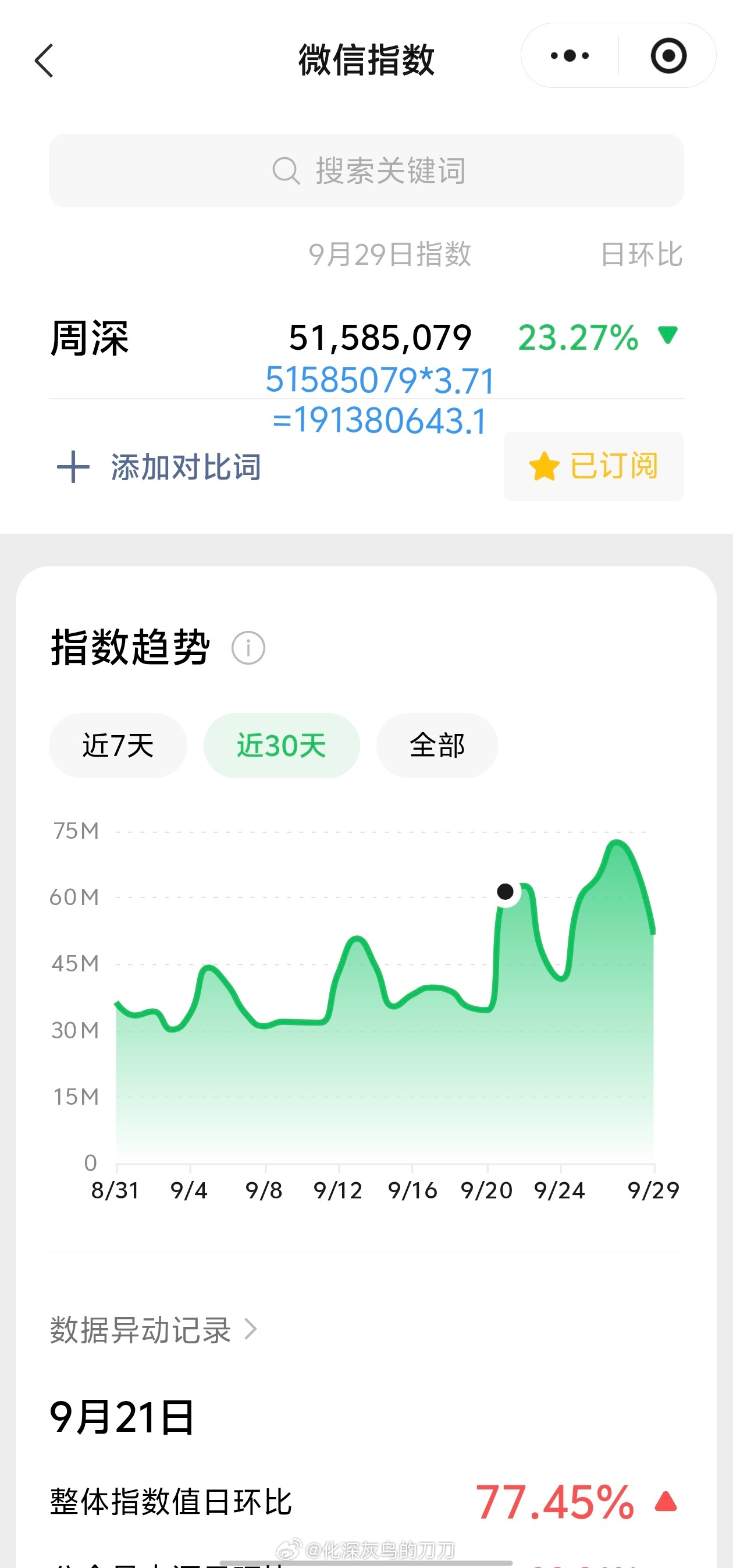 周深[超话]周深0929生日快乐 9.29日的VX指数5.1千万+，约旧版1.9