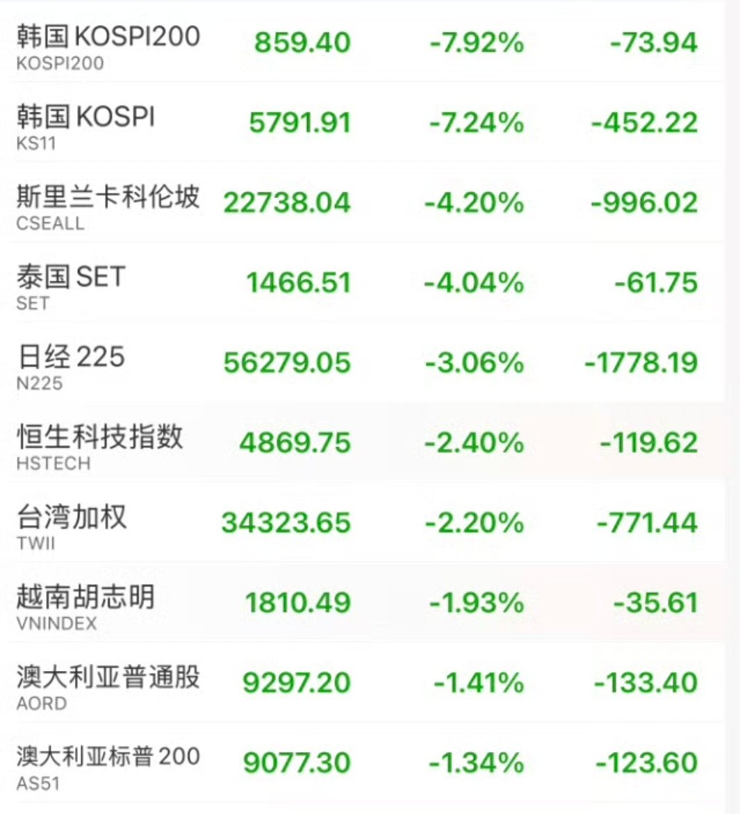 全球股市黑色星期二大A也影响很大，白银黄金价格同步下滑石油在涨价亚太股市全面杀跌