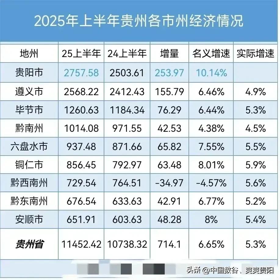 贵州前三季度各市州GDP预测！！！

贵阳预计4000亿左右，增速5.7%左右