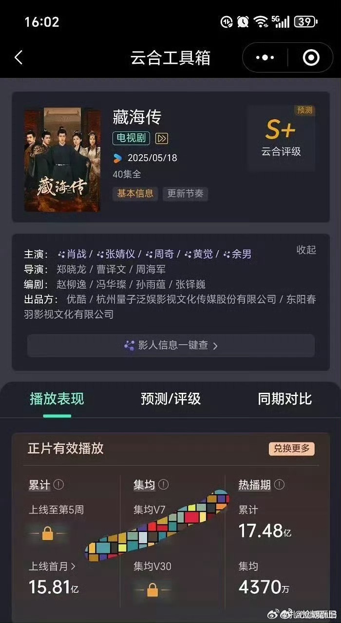 肖战《藏海传》热播期集均4370万40集只有38天热播期，最后一天近1600w的