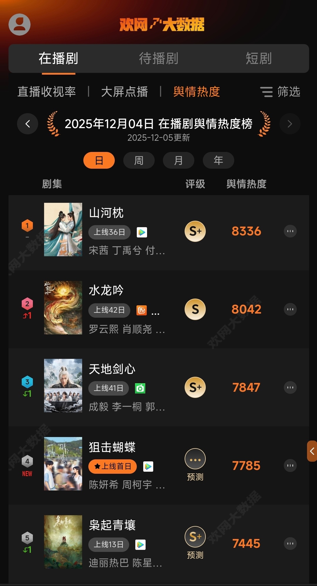 12月5日宋茜一番女主剧山河枕 欢网舆情热度依旧第一！真的很长尾，卫视和网播完结