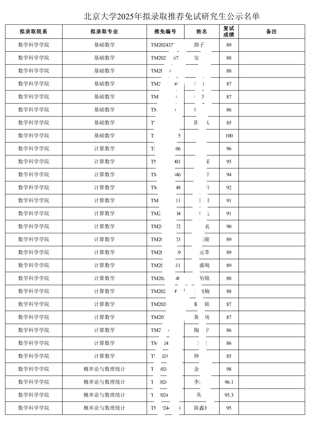 北大25年保研招生2117人，拟录取名单公示啦