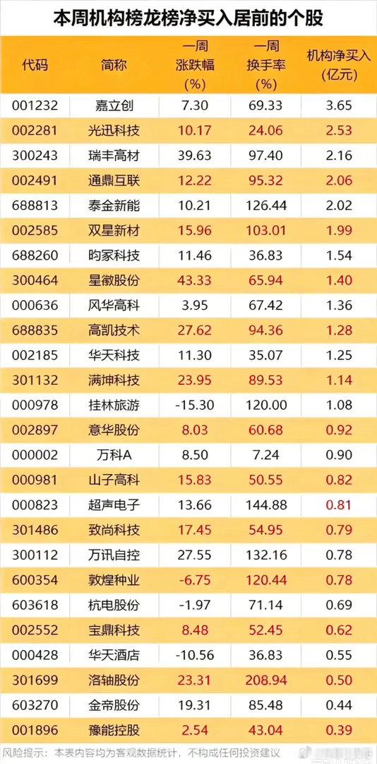 单周机构龙虎榜数据：3.65亿大手笔买入，21亿大额兑现标的曝光！观察机构龙虎榜