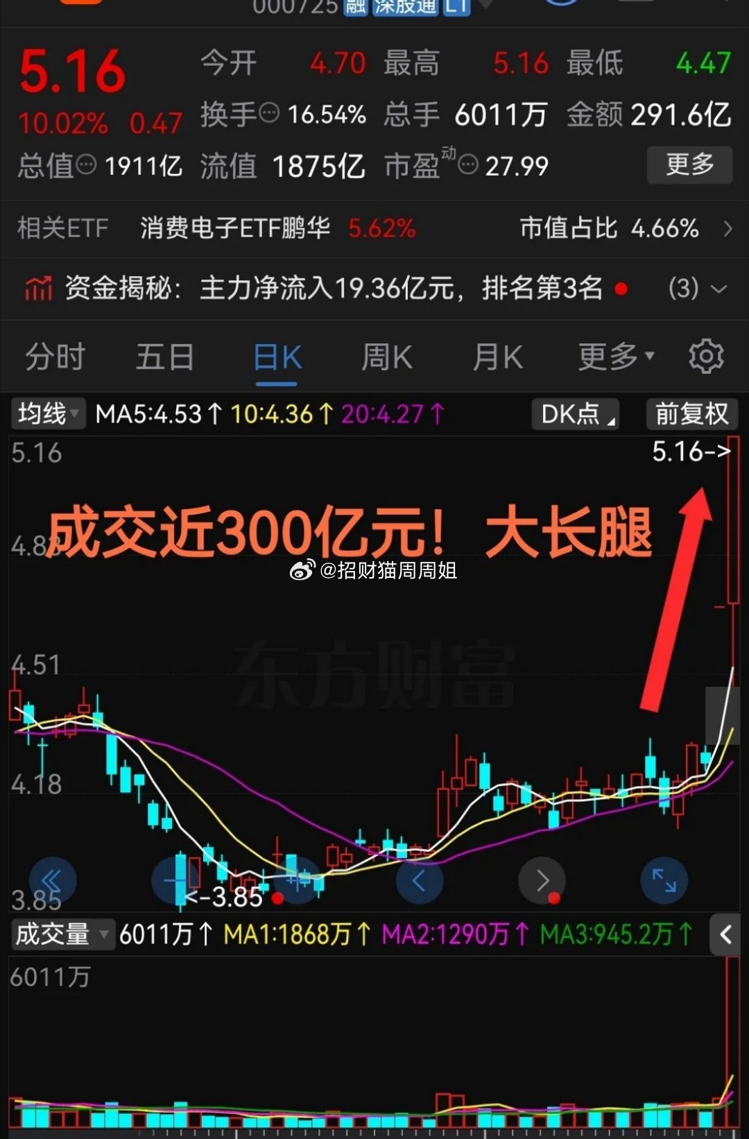 太猛了！超300亿成交连续收出2个涨停板今天超级“大长腿”这3个形容词完全符合今