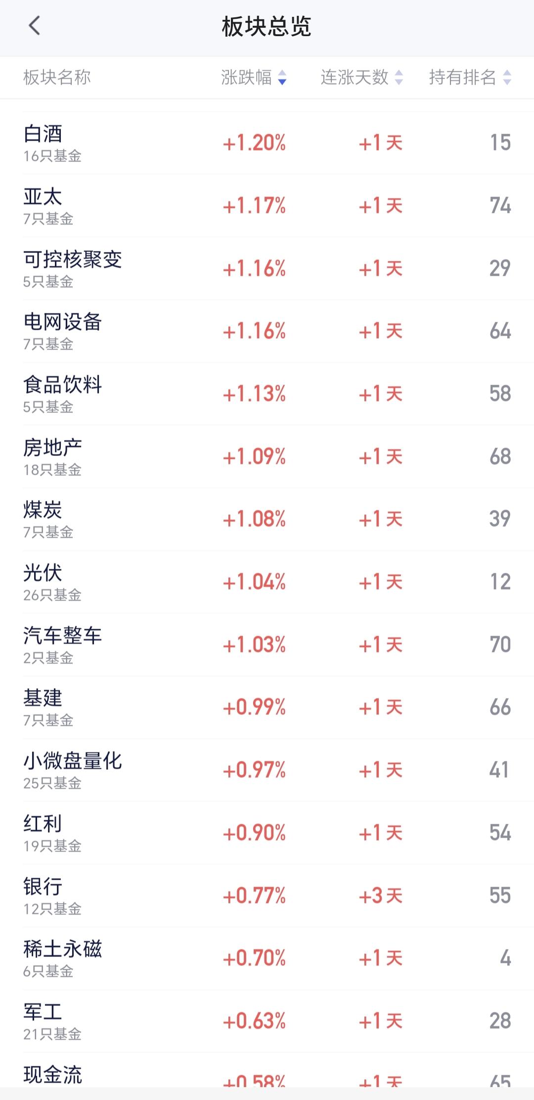 基金：白酒板块上涨，是不是已经反转
白酒板块今天也是上涨，盘中估值上涨了1.20