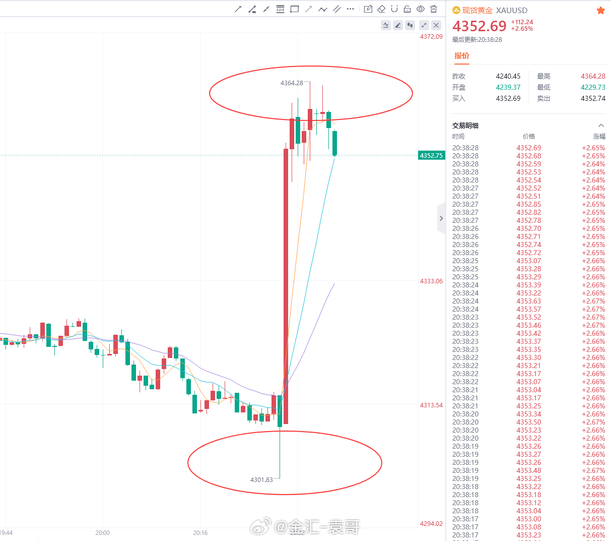 网页链接必须出来吹牛逼好吧，提前预演非农利多！盘中及博文安排挂单4310多，保护