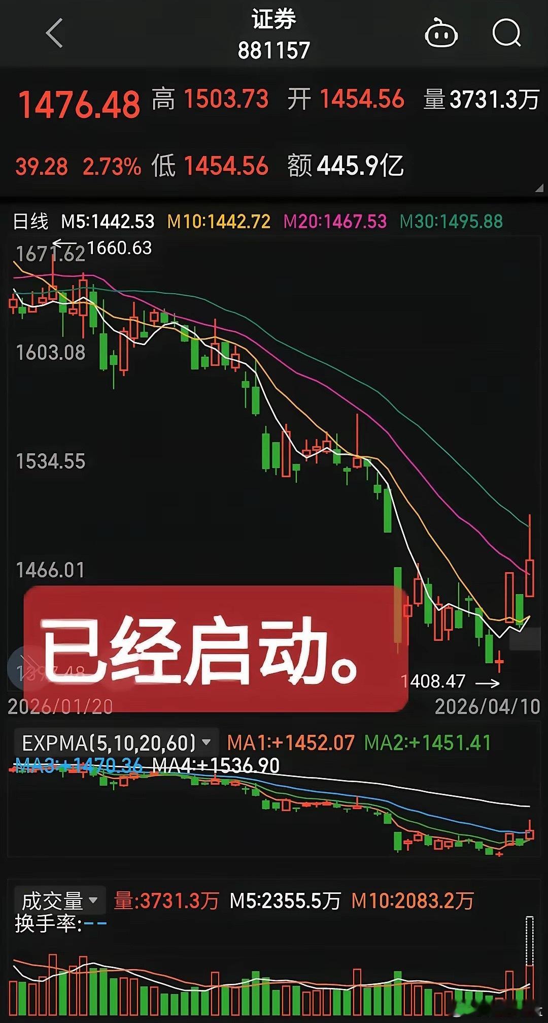 证券启动A股有转机！同花顺昨天回踩确认，今天继续大涨。中信证券不做马后炮，要信早