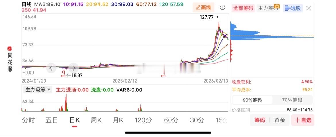 如果你是在底部区域买入的，想必不会说出这样的话。只有在顶部区域买入的人，才会自我