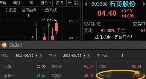 今日看盘石英股份603688📈T+2涨幅5.05%，根据自己风格操作！ 