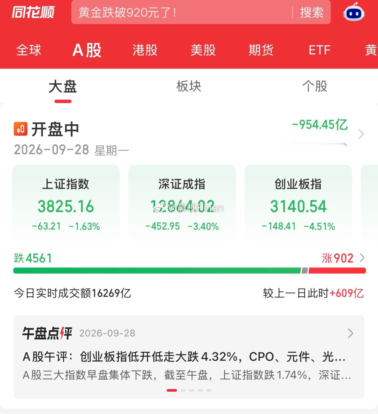 A股4500股待涨，创业板短期回调，不改中长期向好[点赞][抱一抱] ​​​