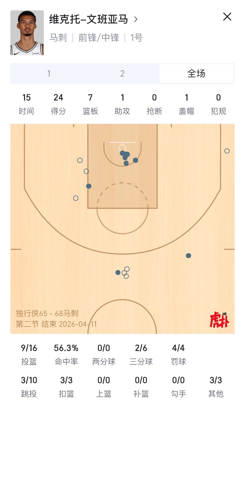 诚信互刷，童叟无欺弗拉格早晚能有场均40分的赛季吧，技术+身体+头脑，确实太无敌
